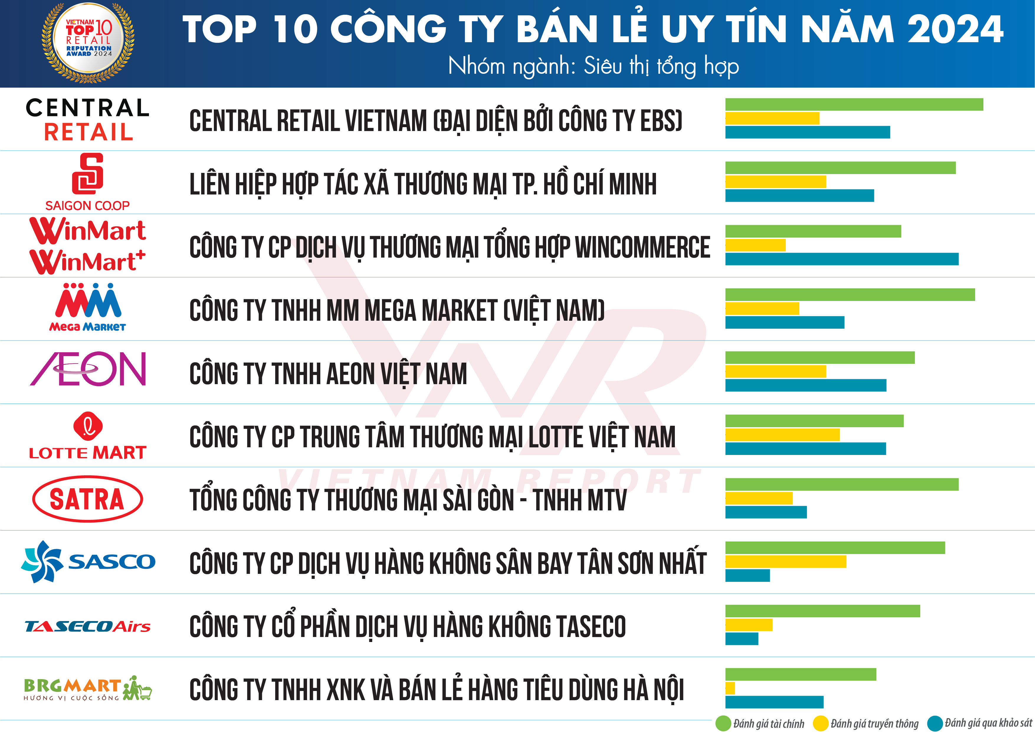 Top 10 Công ty Bán lẻ uy tín năm 2024